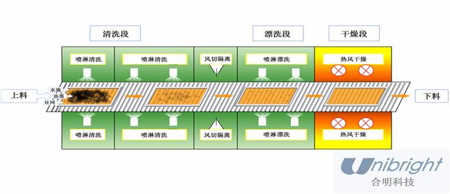 油墨絲印網板水基清洗工藝流程示意圖01_副本.jpg