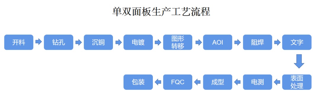 PCB單面板生產工藝流程.png