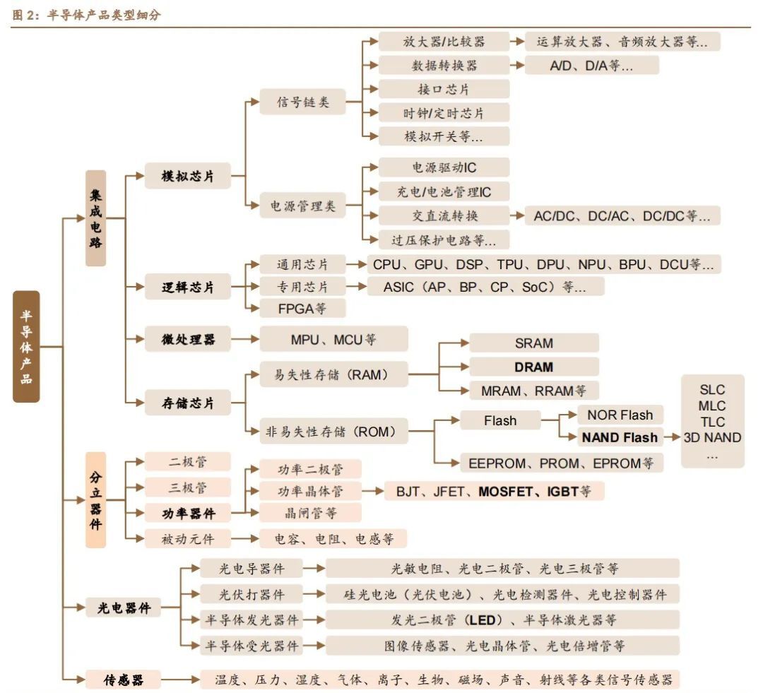 半導(dǎo)體的細(xì)分知識介紹