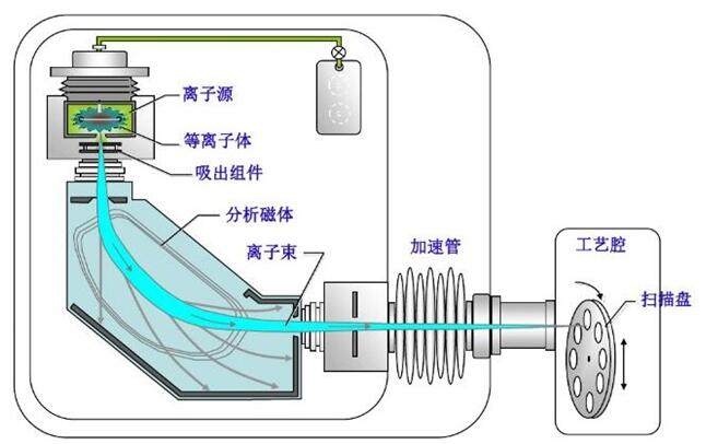 半導體制造設(shè)備系列(5)-離子注入機