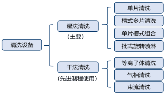 半導體制造設(shè)備系列(7)-清洗設(shè)備