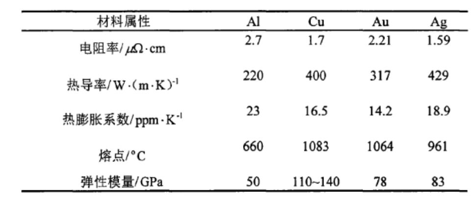 IGBT功率模塊互連技術(shù)中常用的引線鍵合技術(shù)材料介紹