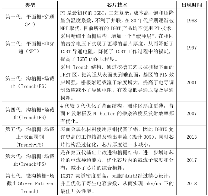 IGBT技術(shù)發(fā)展歷史與IGBT市場規(guī)模及競爭情況