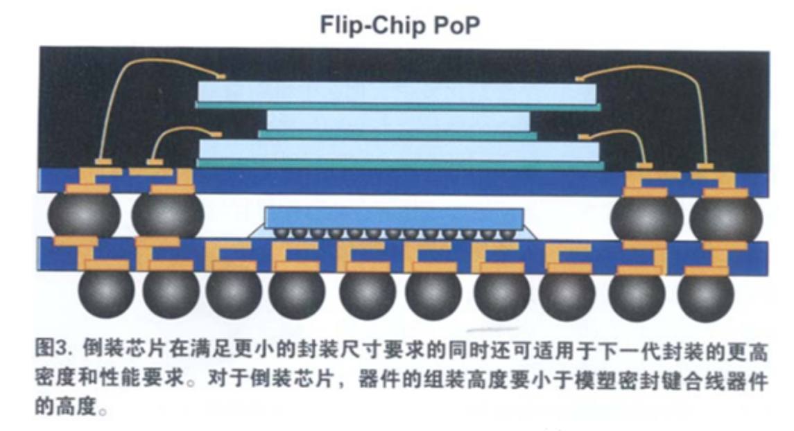 當(dāng)前PoP封裝的趨勢(shì)和進(jìn)步與PoP堆疊芯片清洗介紹