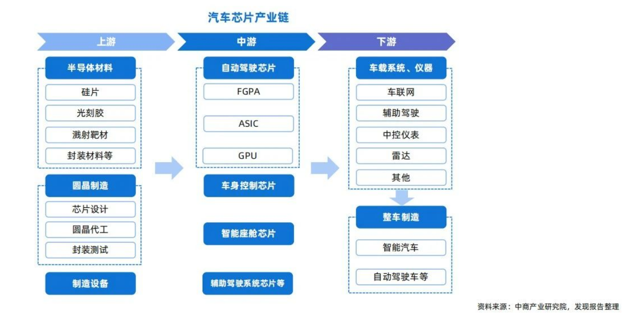 汽車芯片產(chǎn)業(yè)上下產(chǎn)業(yè)鏈剖析與車規(guī)級芯片封裝清洗