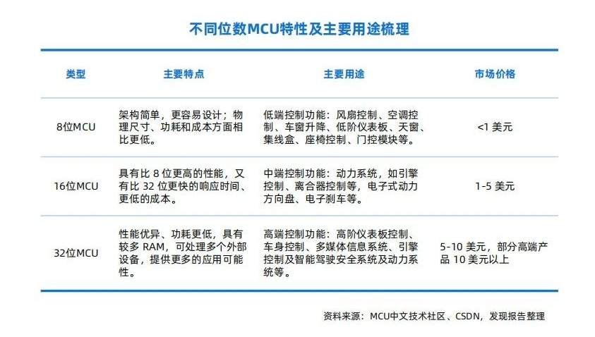 車載MCU分類、應(yīng)用及市場規(guī)模預(yù)測與車規(guī)級芯片清洗介紹