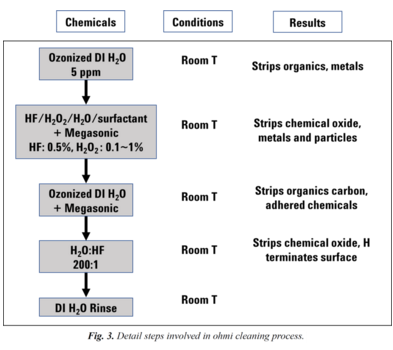 晶圓清洗工藝之Ohmi清洗、兆聲和超聲清洗