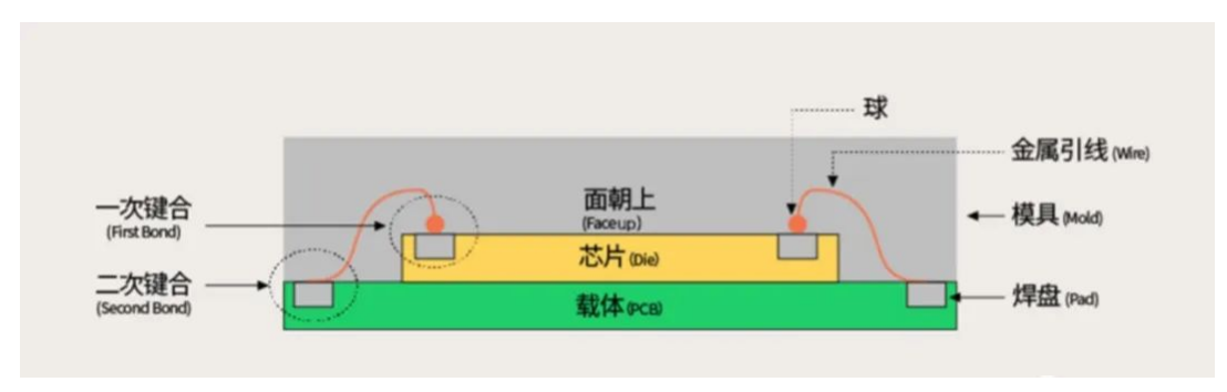 芯片封裝之2D封裝，2.5D封裝，3D封裝各有什么特點優(yōu)勢介紹