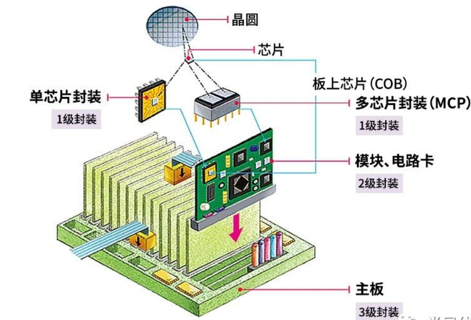 半導體封裝工藝的等級\作用于發(fā)展趨勢淺談