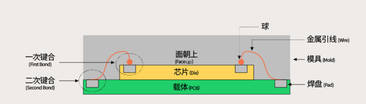 芯片封裝的技術發(fā)展第一階段、第二階段簡介