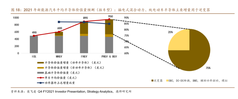 電動(dòng)化趨勢(shì)下，新能源汽車功率半導(dǎo)體需求快速提升