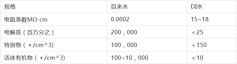 去離子水(DI水)相關(guān)知識(shí)介紹