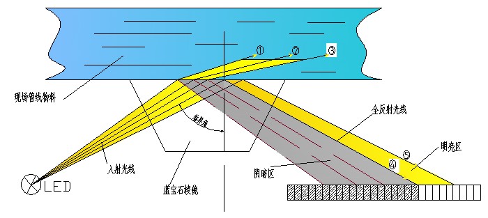 【原創(chuàng)】淺談水基清洗劑濃度檢測方法和選擇