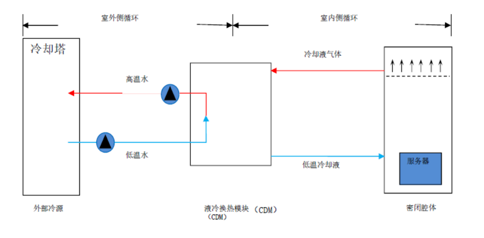 液冷服務(wù)器散熱的分類(lèi)和應(yīng)用領(lǐng)域介紹