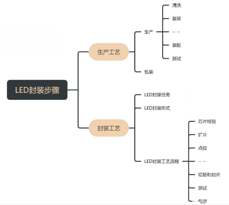 LED封裝的生產(chǎn)工藝.png