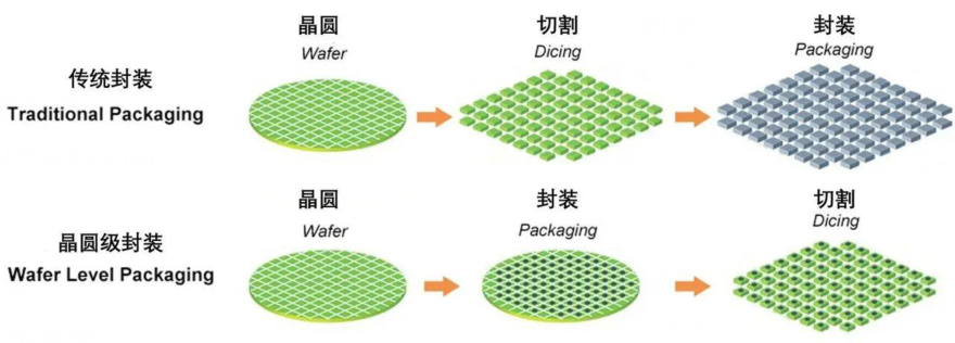 扇入型和扇出型晶圓級封裝有什么區(qū)別