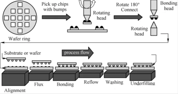 芯片安放到基板上的步驟.png