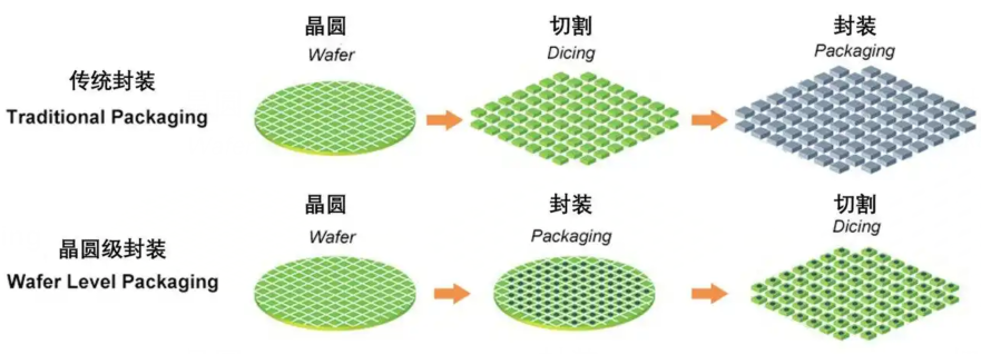 晶圓級封裝的結(jié)構(gòu)與晶圓級封裝清洗劑介紹