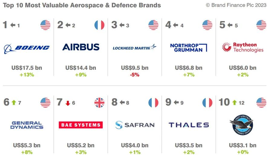 全球航空航天和軍工品牌價值25強2023排行榜（中國兩家品牌上榜）