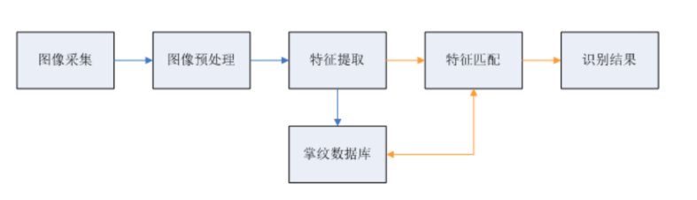 刷掌支付背后的技術(shù)原理與感知芯片圖像傳感器清洗介紹