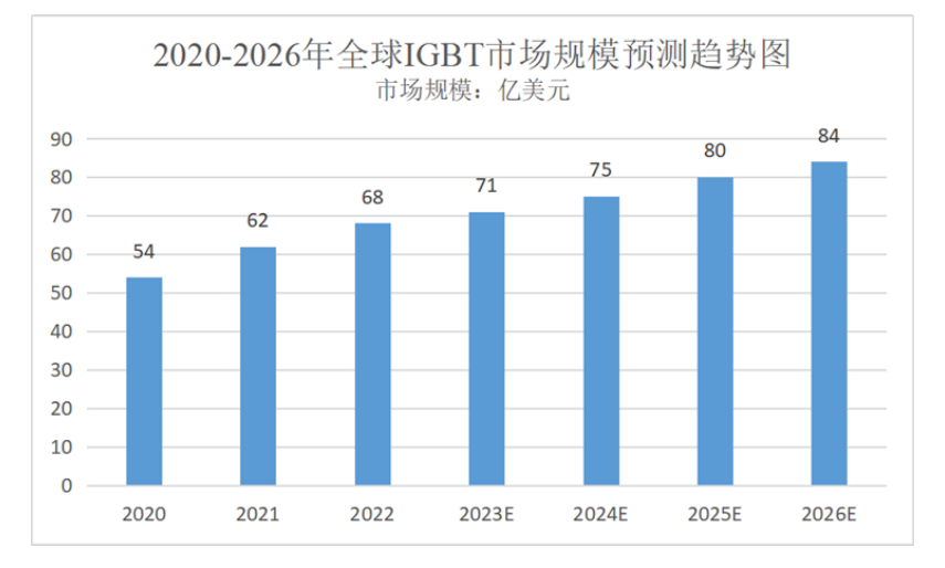 電動(dòng)汽車、光伏等新能源產(chǎn)業(yè)的驅(qū)動(dòng)下，IGBT迎來(lái)新的發(fā)展高峰