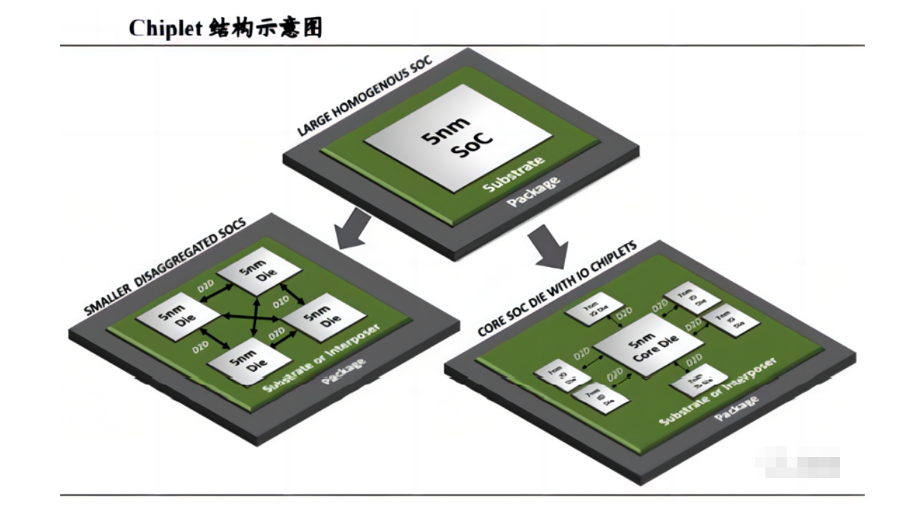 先進封裝Chiplet：用面積和堆疊跨越摩爾定律限制與芯片封裝清洗介紹